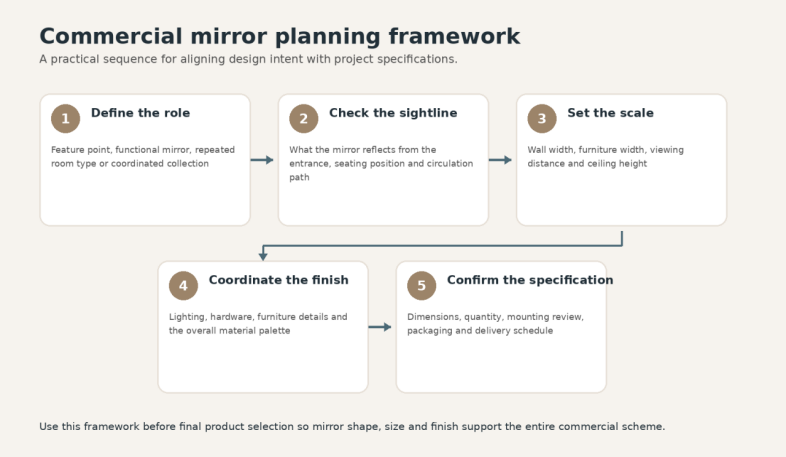 Why Commercial Mirror Projects Need More Than a Product Selection